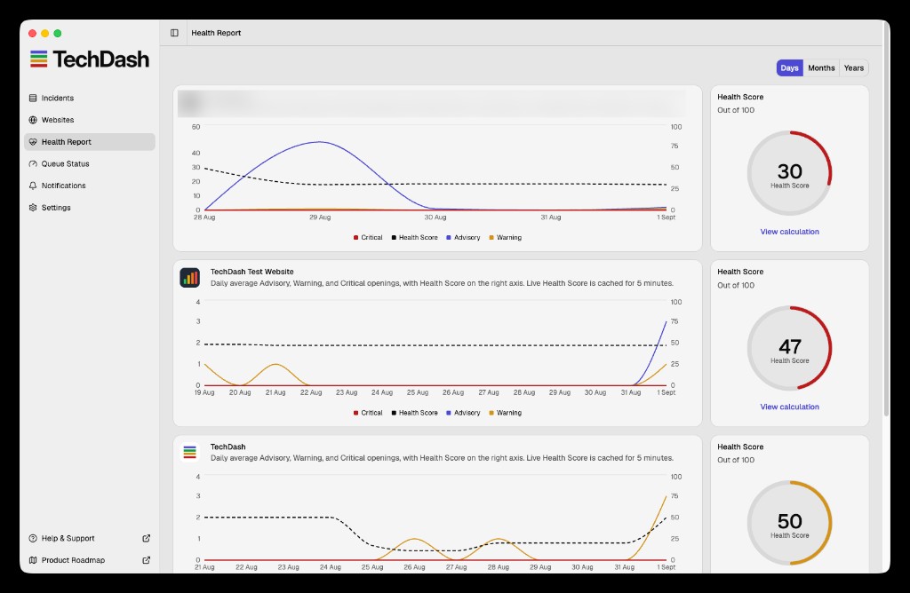 TechDash Health Report ranking several test sites by severity-weighted open issues